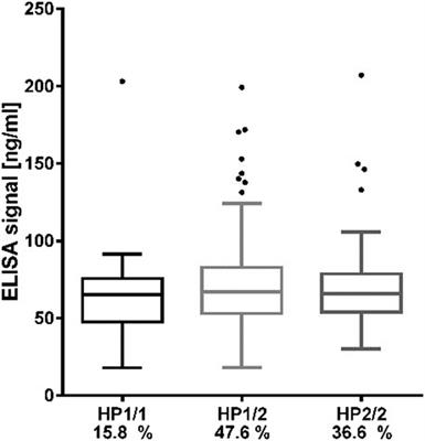 Widely Used Commercial ELISA Does Not Detect Precursor of Haptoglobin2, but Recognizes Properdin as a Potential Second Member of the Zonulin Family